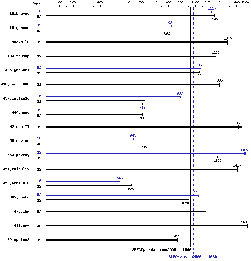 Benchmark results graph