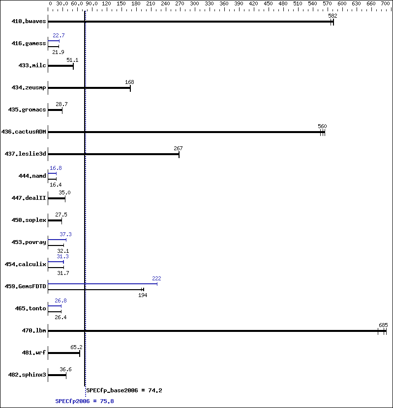 Benchmark results graph