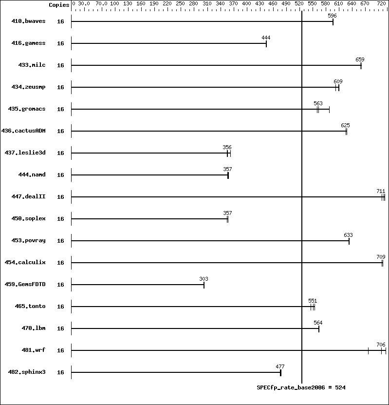 Benchmark results graph