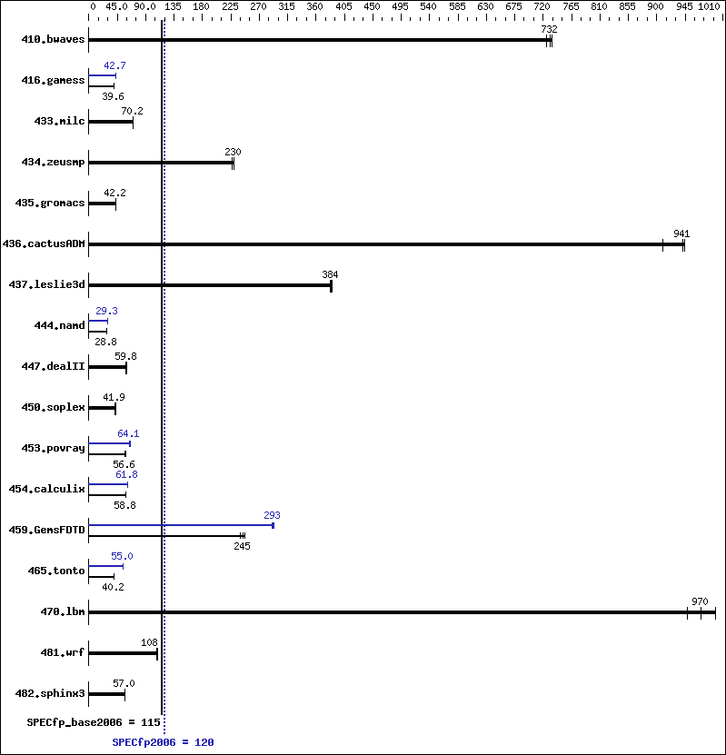 Benchmark results graph