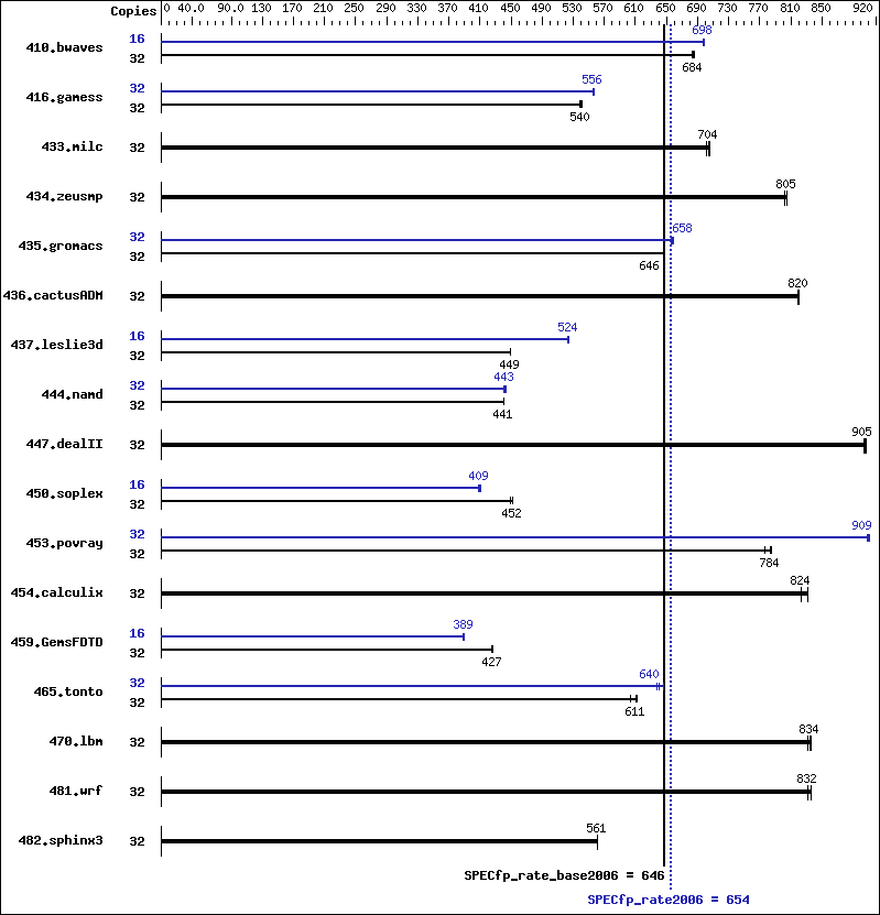 Benchmark results graph