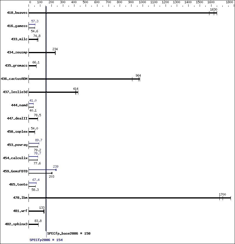 Benchmark results graph