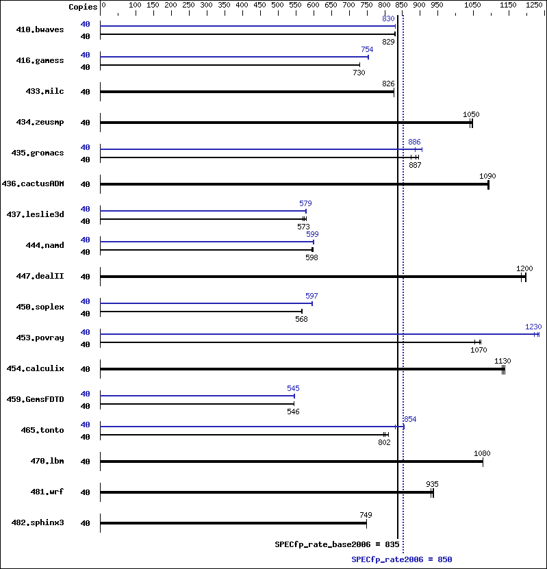 Benchmark results graph