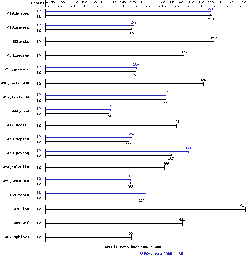 Benchmark results graph