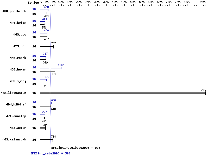 Benchmark results graph