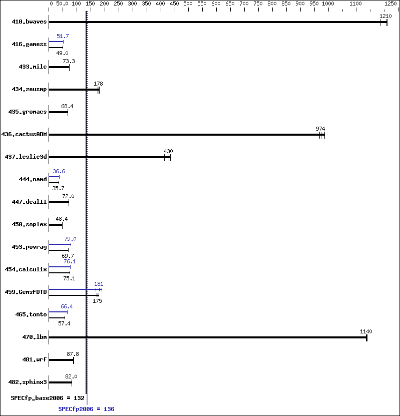 Benchmark results graph