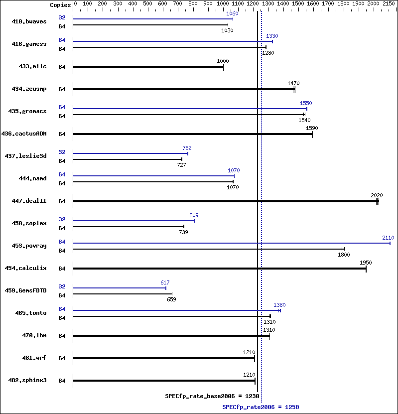 Benchmark results graph