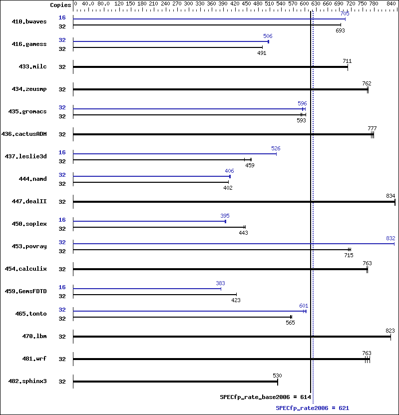 Benchmark results graph