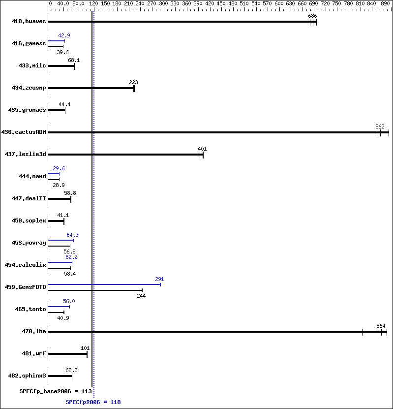 Benchmark results graph