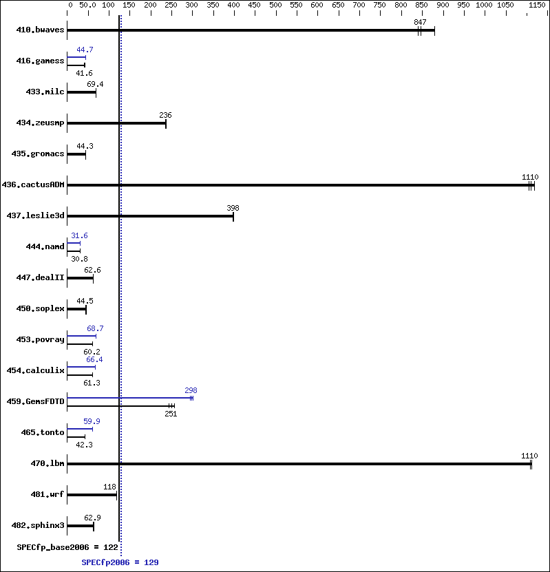 Benchmark results graph