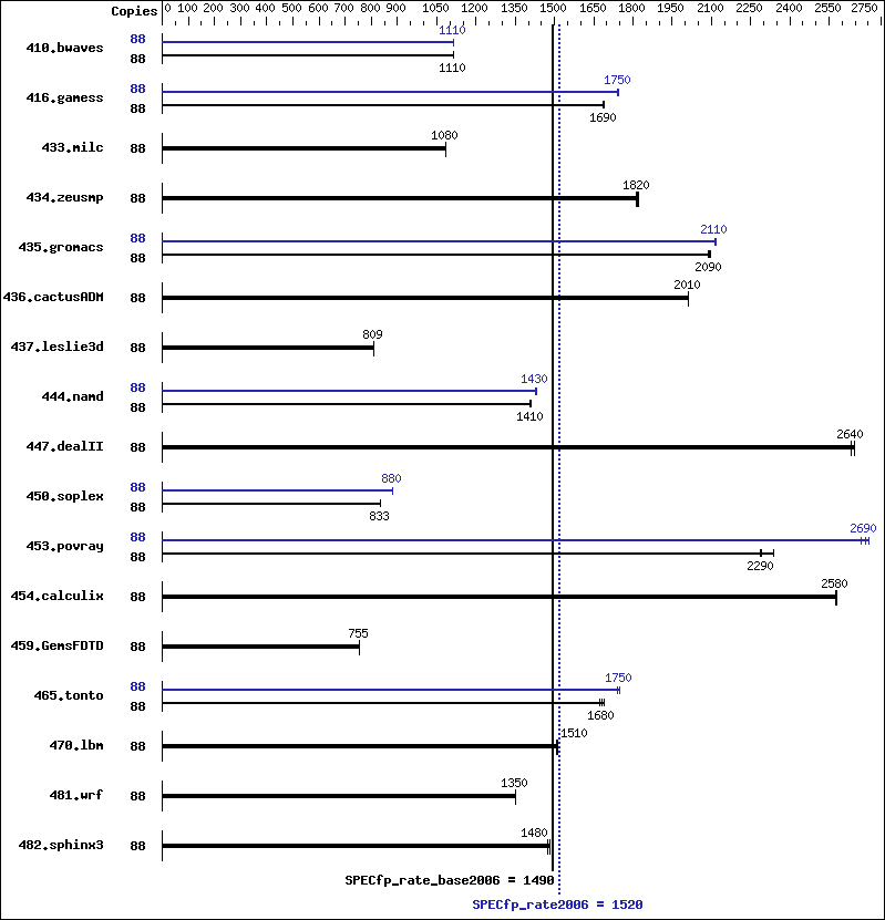 Benchmark results graph