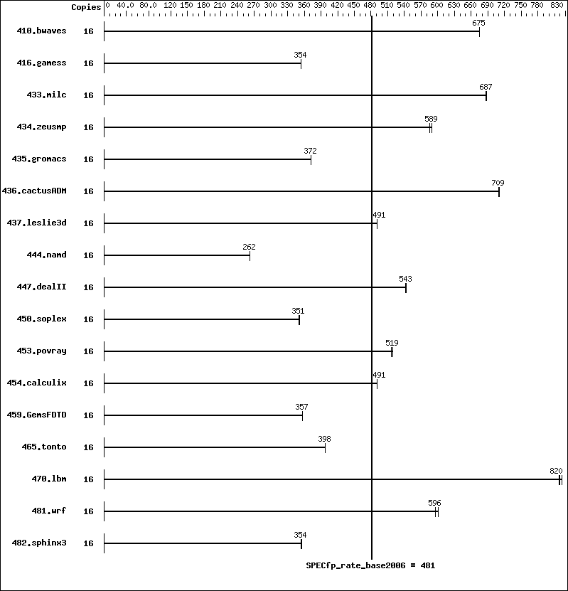 Benchmark results graph