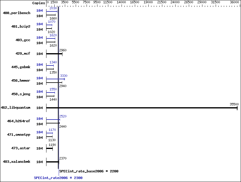 Benchmark results graph