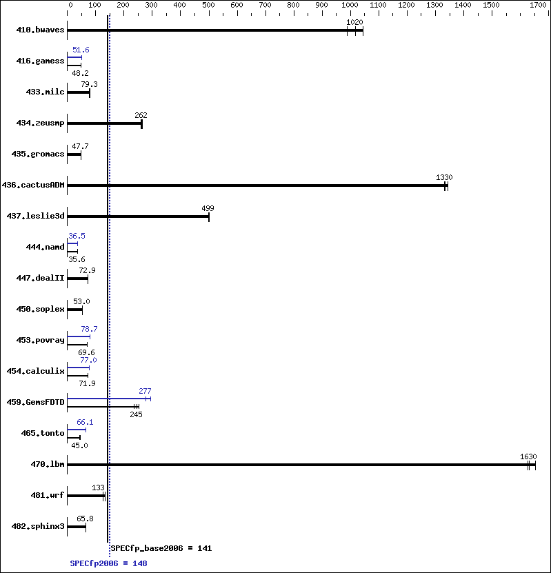 Benchmark results graph