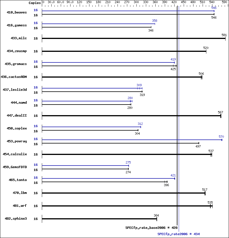 Benchmark results graph