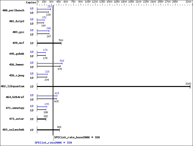 Benchmark results graph