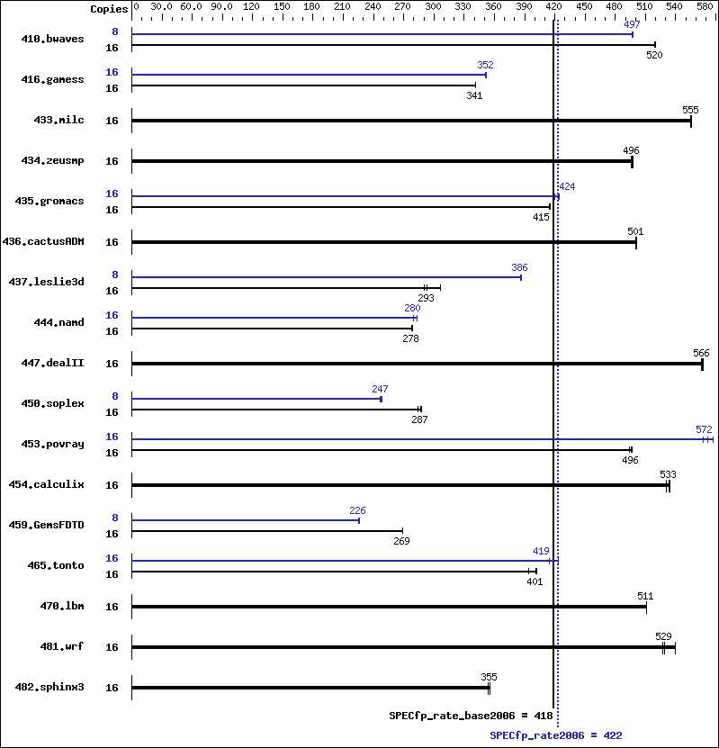 Benchmark results graph