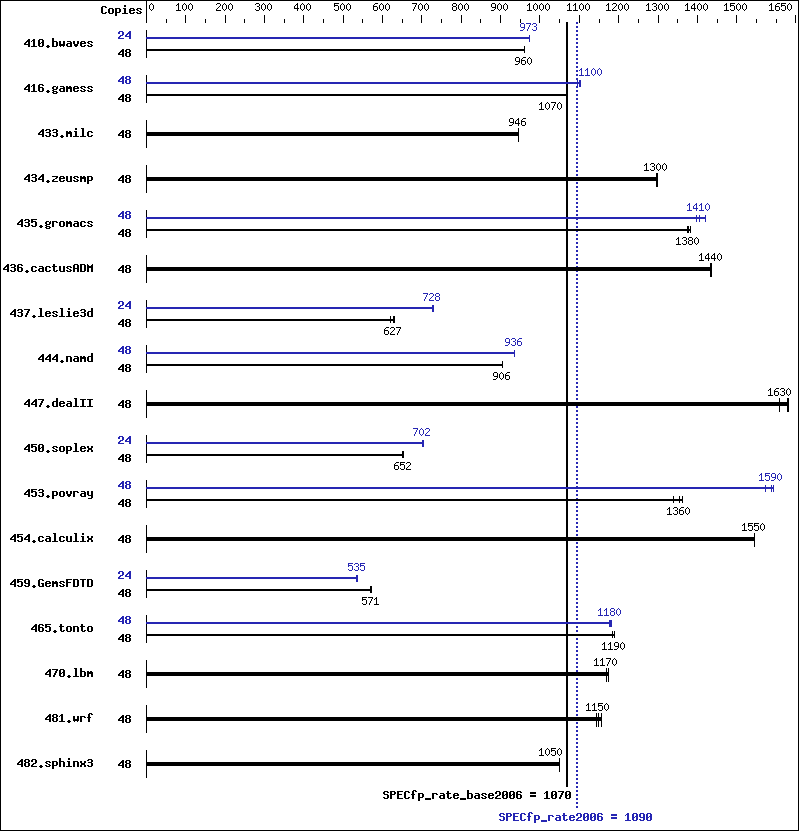 Benchmark results graph