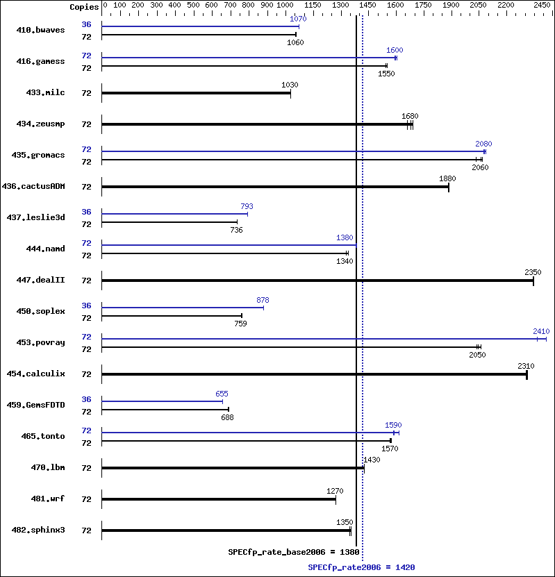 Benchmark results graph