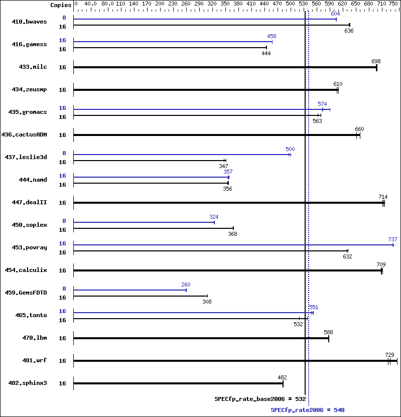 Benchmark results graph