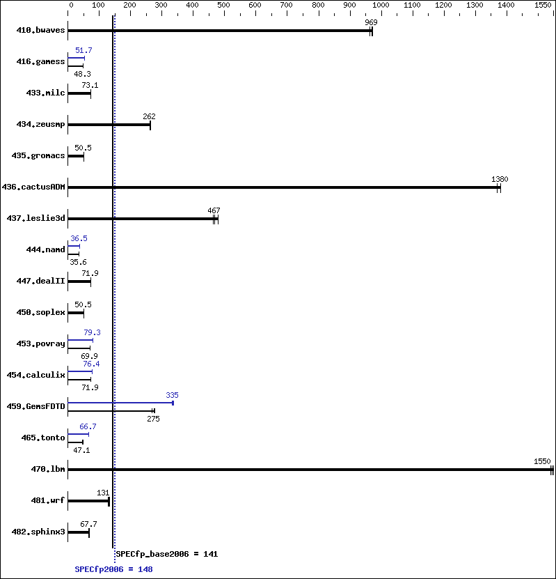 Benchmark results graph