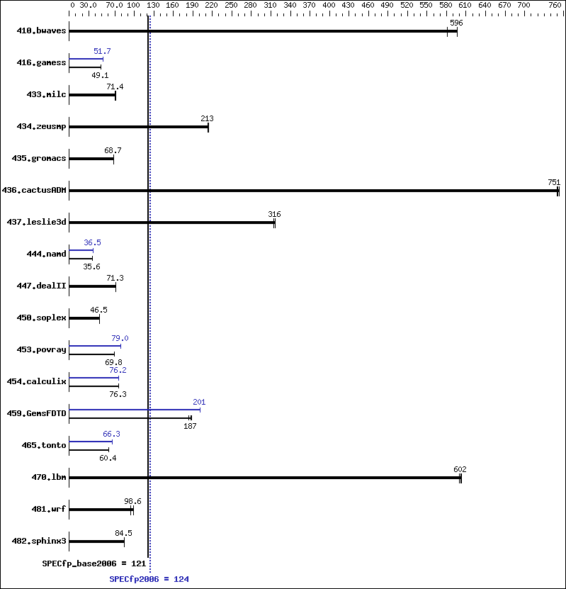 Benchmark results graph