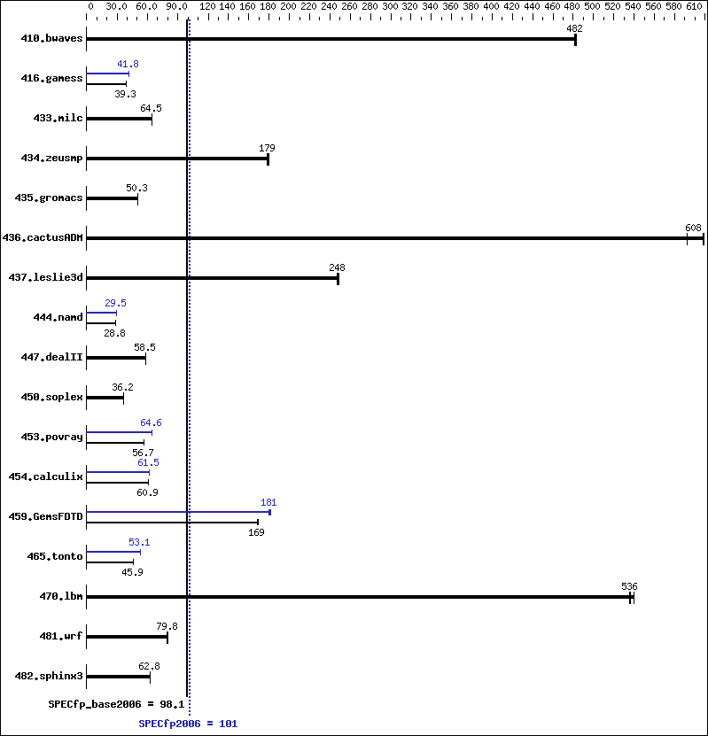 Benchmark results graph