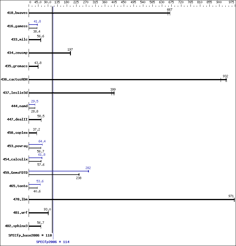 Benchmark results graph