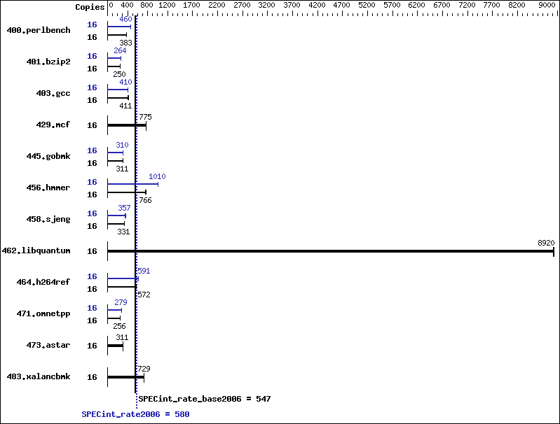 Benchmark results graph