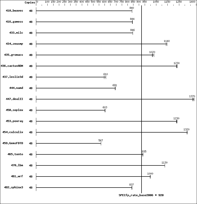 Benchmark results graph