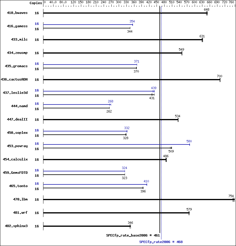 Benchmark results graph