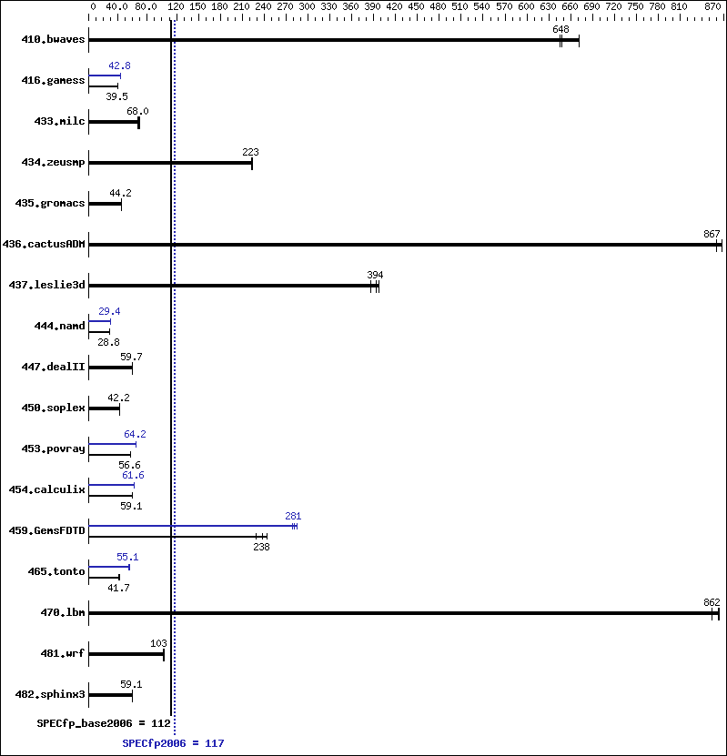 Benchmark results graph