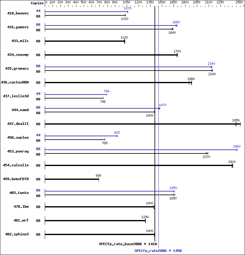 Benchmark results graph