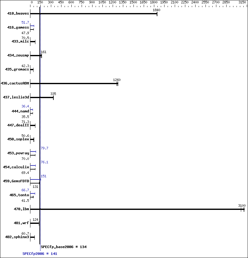 Benchmark results graph