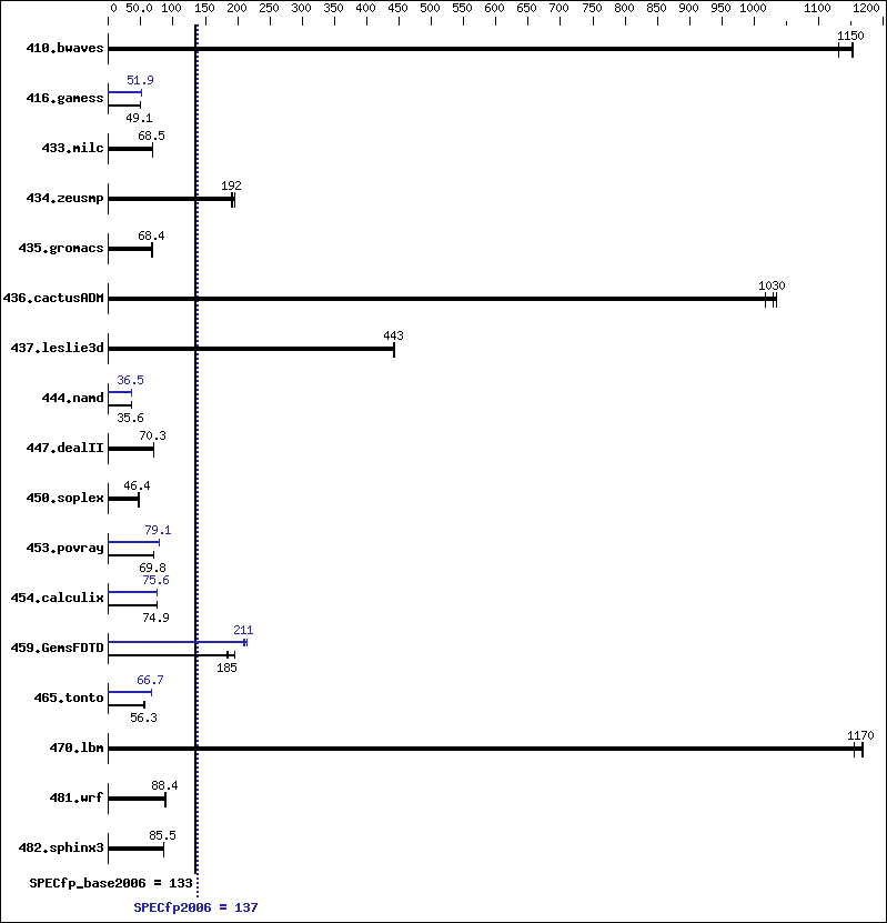 Benchmark results graph