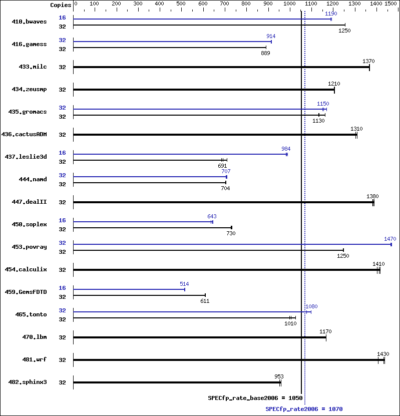 Benchmark results graph