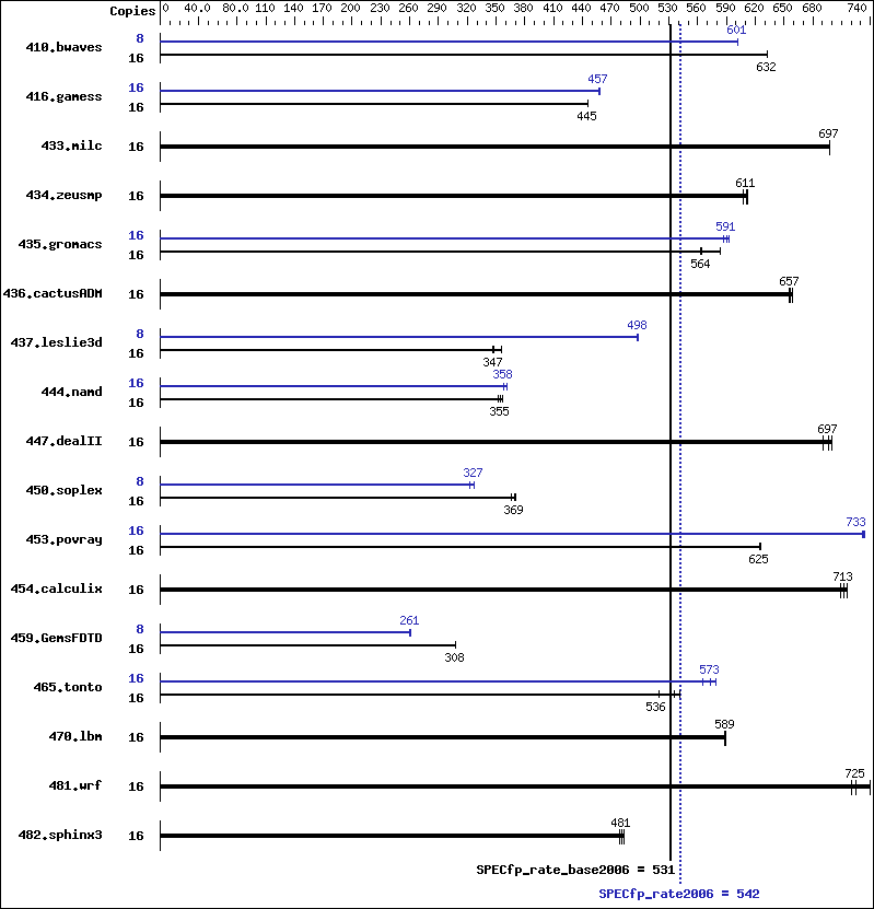 Benchmark results graph