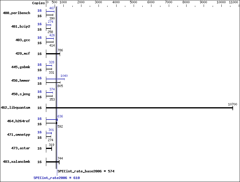 Benchmark results graph