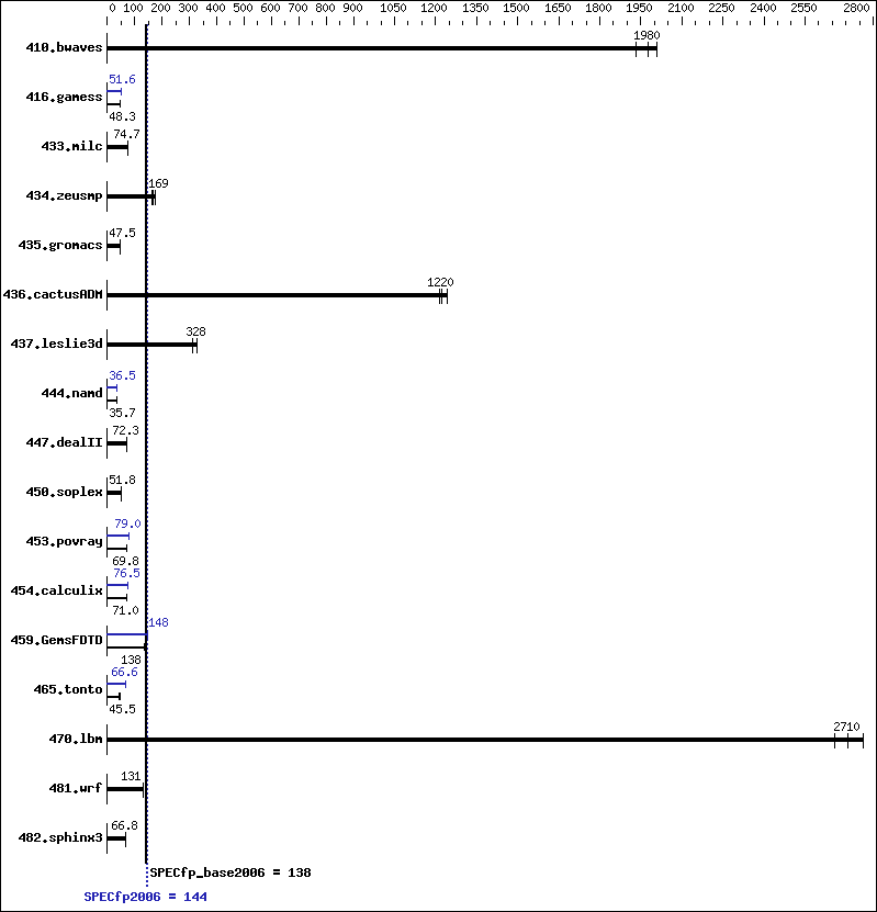 Benchmark results graph