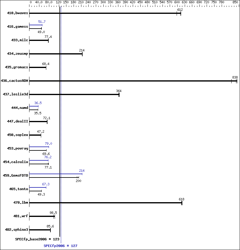 Benchmark results graph