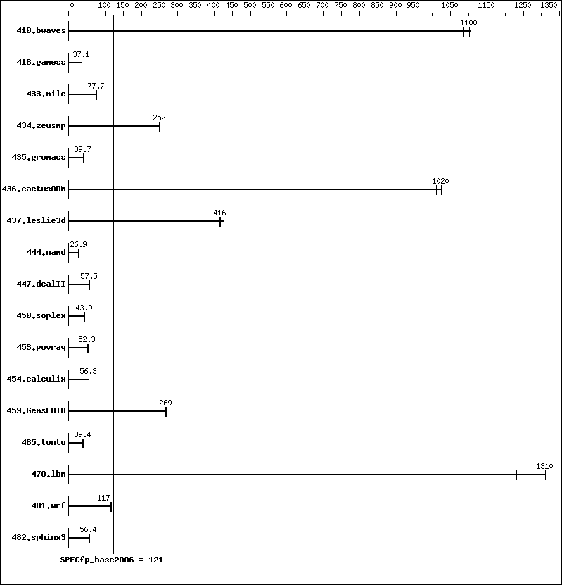 Benchmark results graph