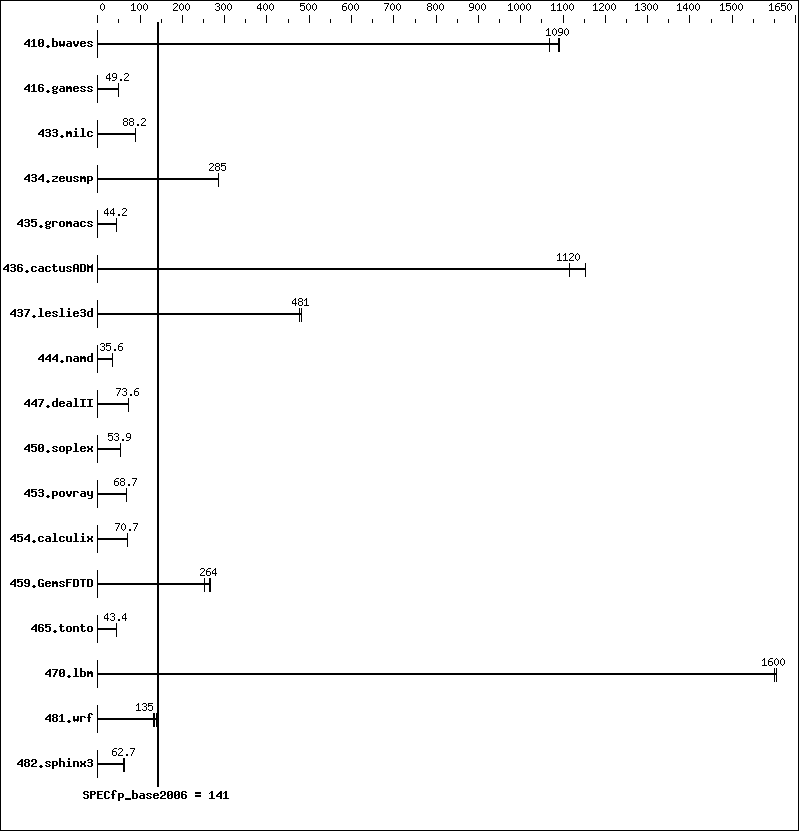 Benchmark results graph