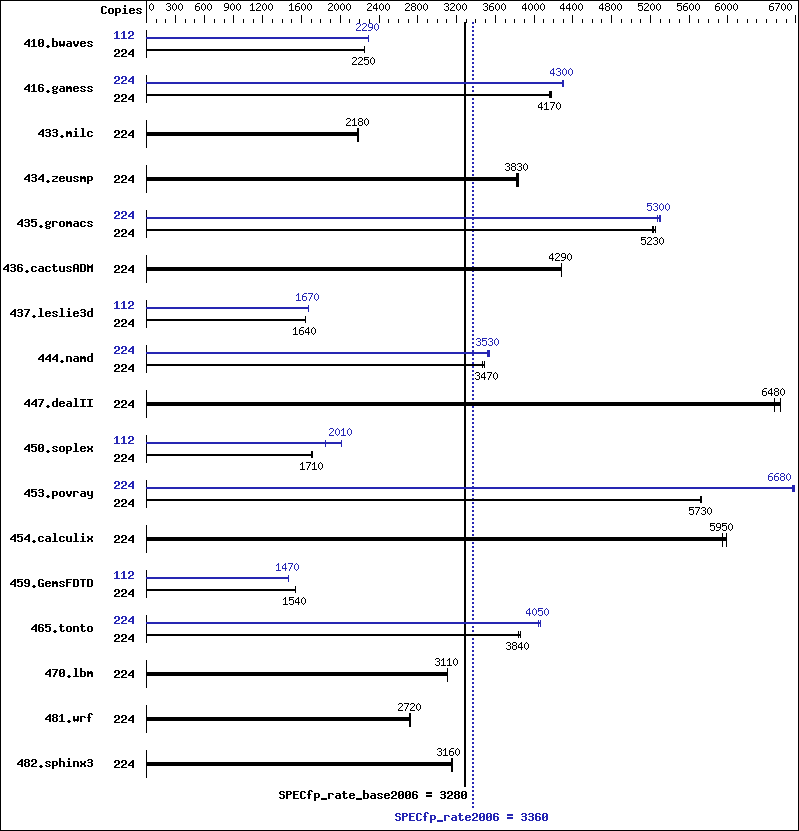 Benchmark results graph