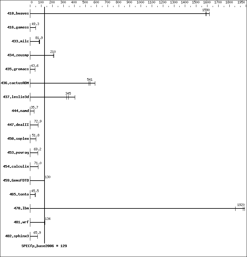 Benchmark results graph