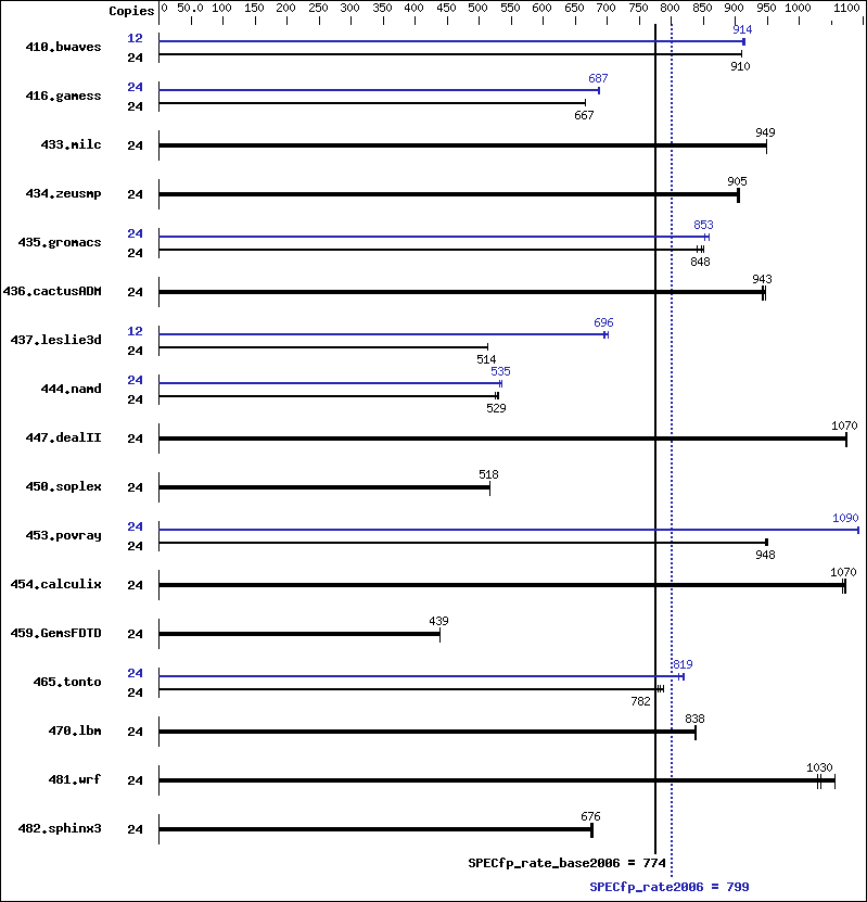 Benchmark results graph