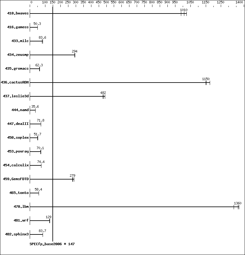 Benchmark results graph