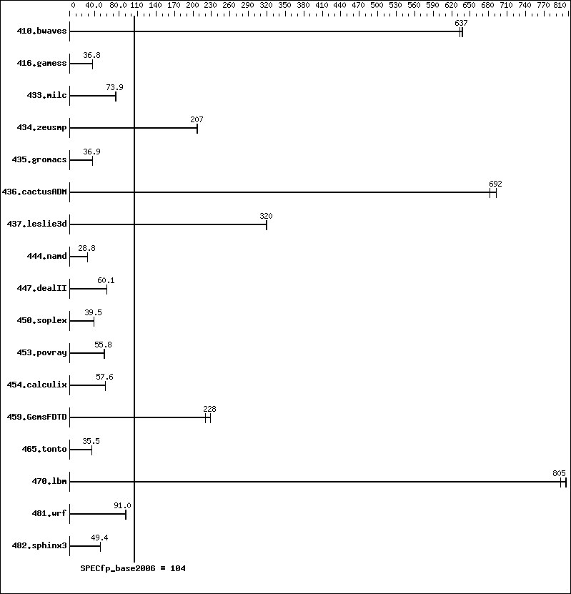 Benchmark results graph