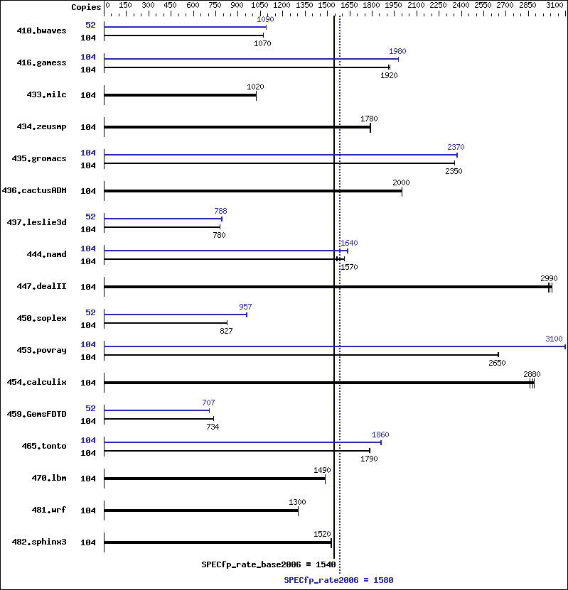 Benchmark results graph