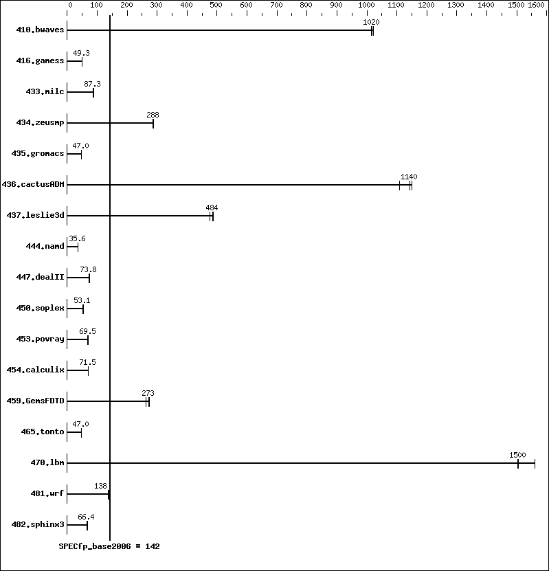 Benchmark results graph