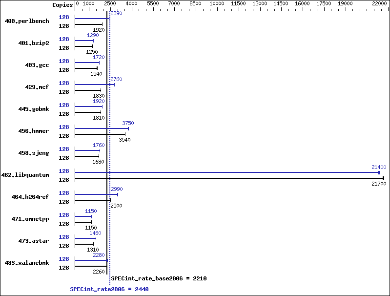 Benchmark results graph